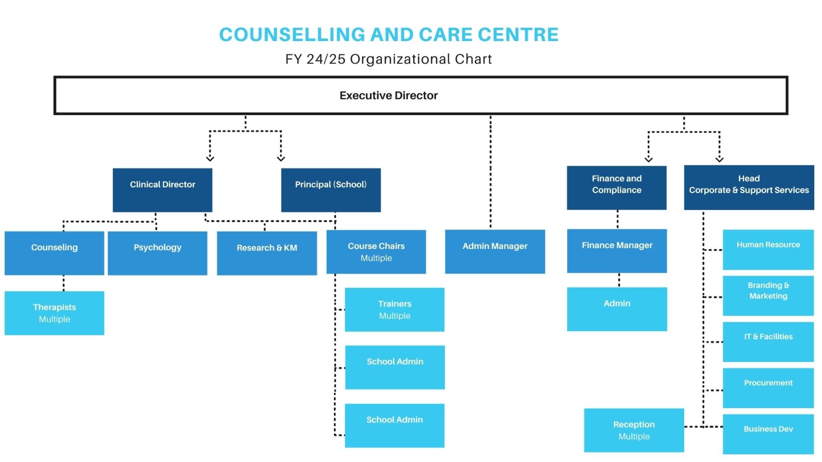 Organization Chart