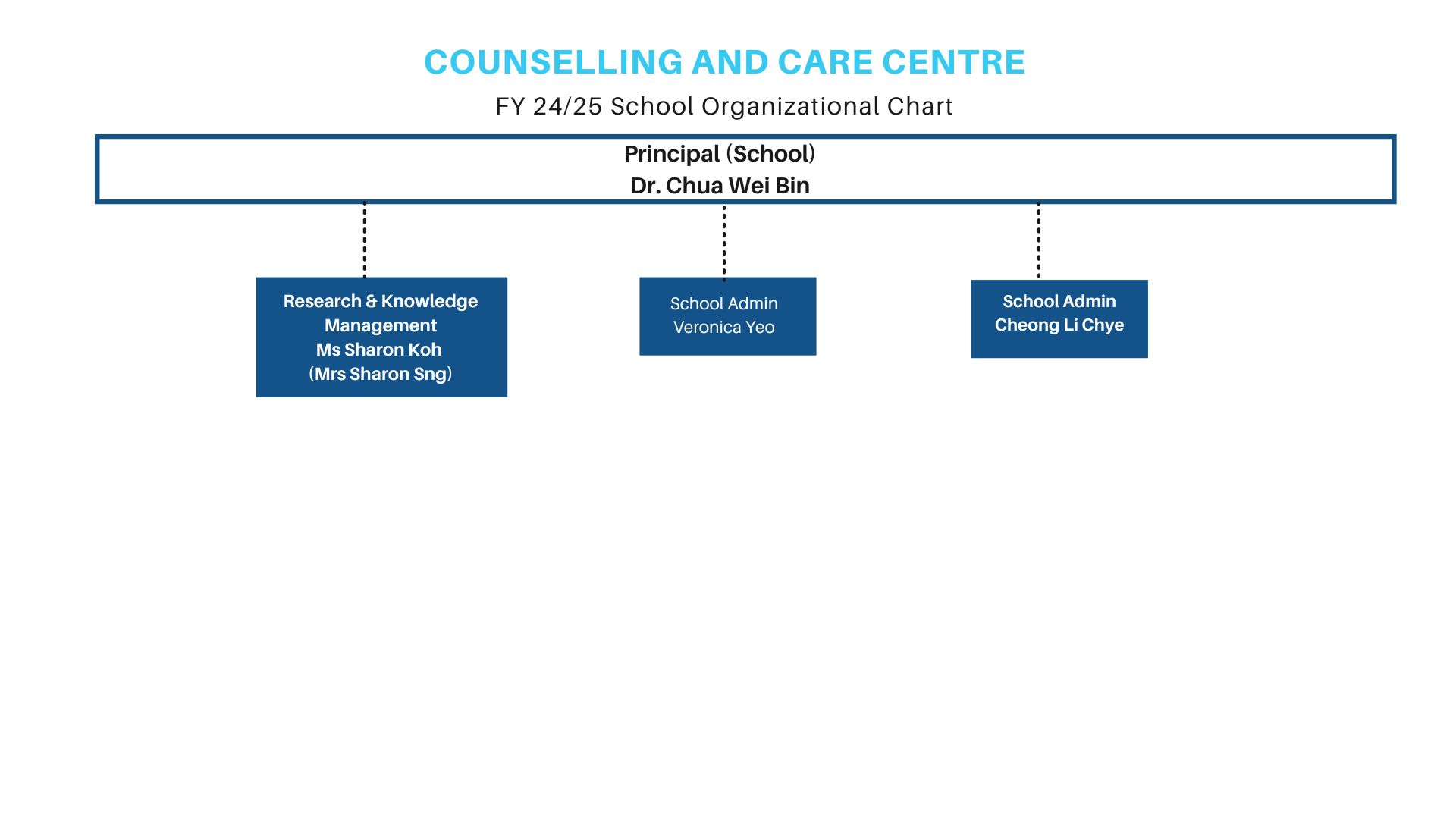 Organization Chart